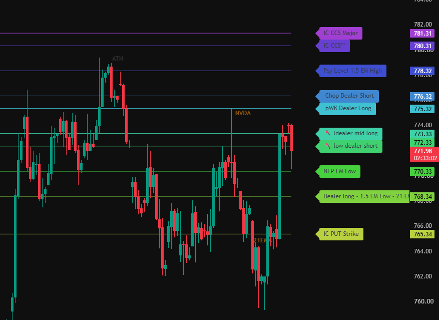 SPY Thursday close and Friday NFP levels chart